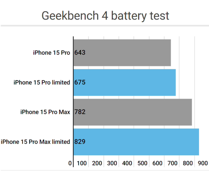 亳州apple维修站iPhone15Pro的ProMotion高刷功能耗电吗