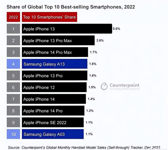 亳州苹果维修分享:为什么iPhone14的销量不如iPhone13? 