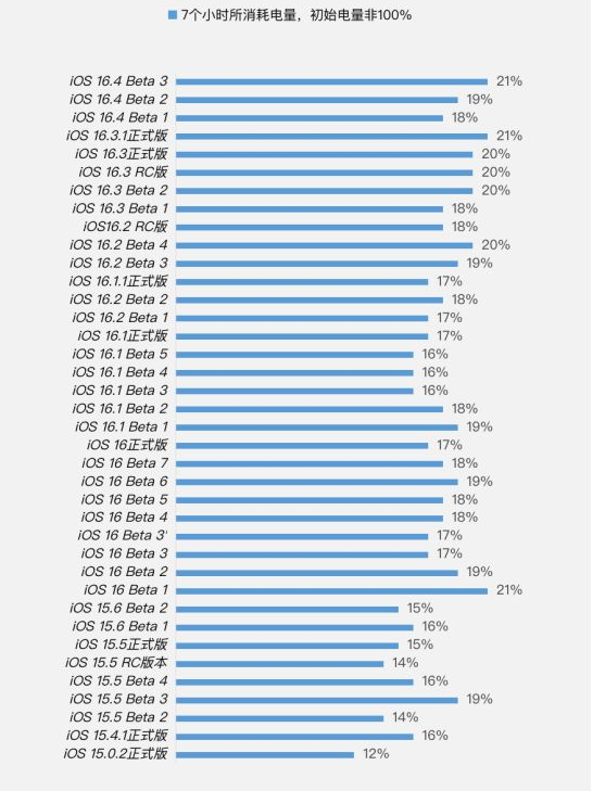亳州苹果手机维修分享iOS 16.4 Beta 3续航跑分等测试结果汇总 