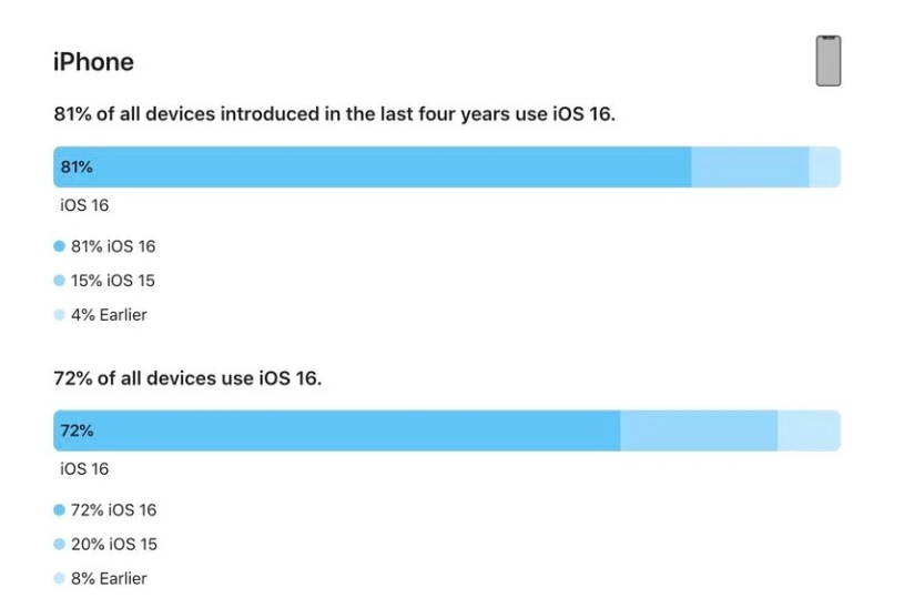 亳州苹果手机维修分享iOS 16 / iPadOS 16 安装率 