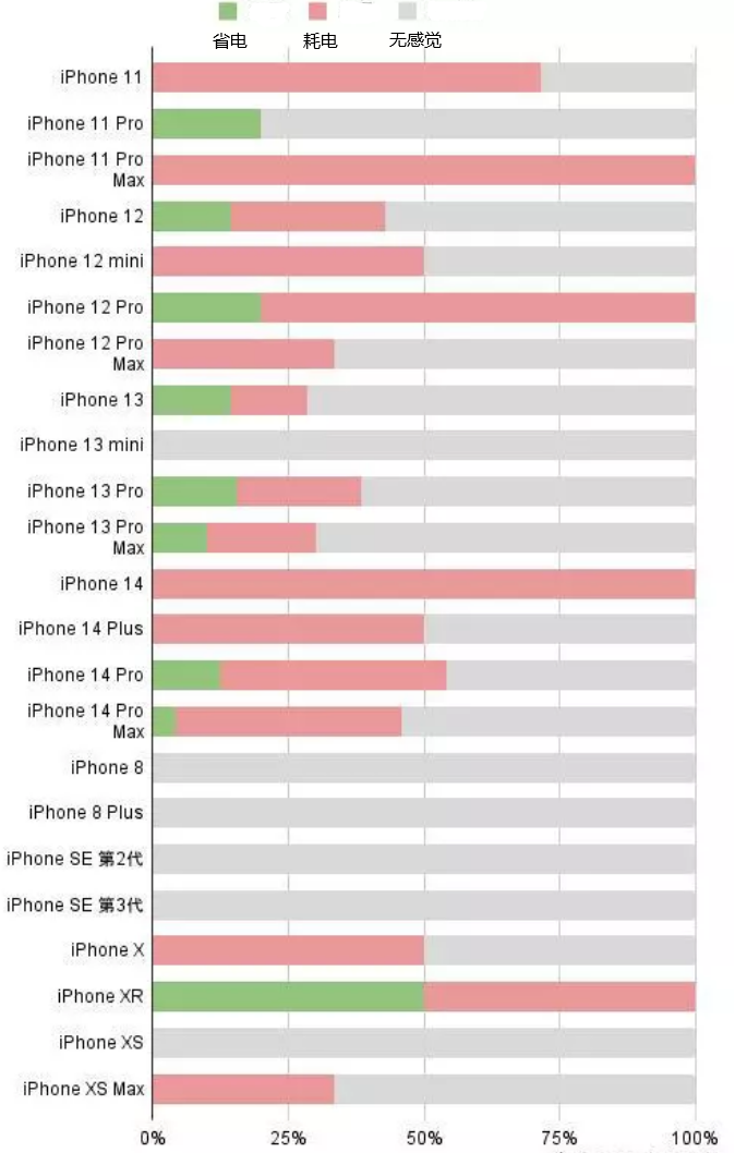 亳州苹果手机维修分享iOS16.2太耗电怎么办？iOS16.2续航不好可以降级吗？ 