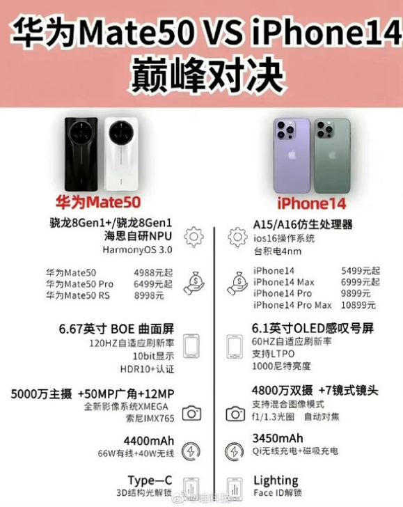 亳州苹果14维修分享iPhone14和华为mate50，应该怎么选 