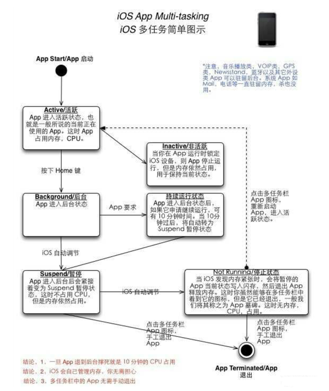 亳州苹果手机维修分享iPhone 为什么不加大内存 