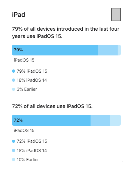 亳州苹果手机维修分享iOS 16将至，iOS 15安装率怎么样 