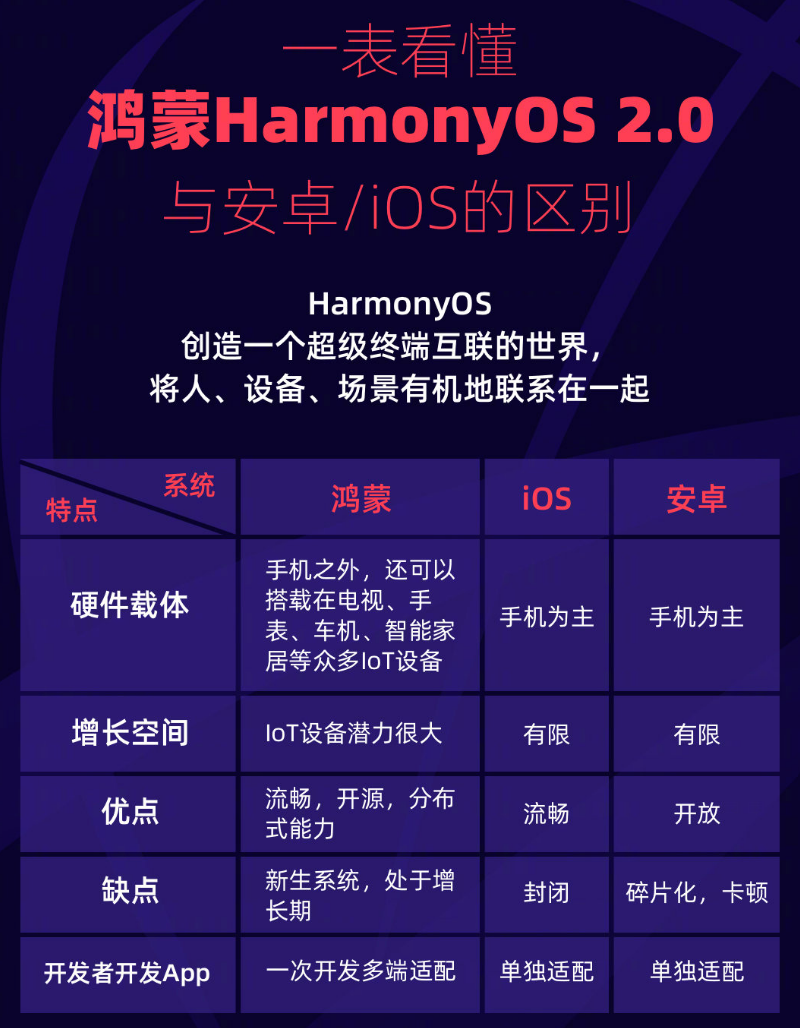 亳州苹果手机维修分享华为鸿蒙 OS 与安卓以及 iOS 都有什么区别 