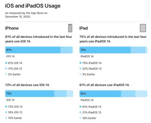 亳州苹果手机维修分享有多少用户更新了 iOS 14 