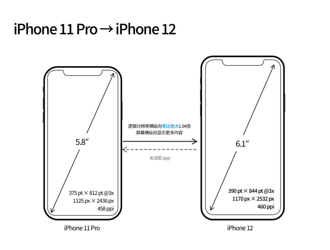 亳州苹果手机维修分享iPhone 12 mini 和 iPhone 12 Pro 的尺寸变化会改变显示内容吗 